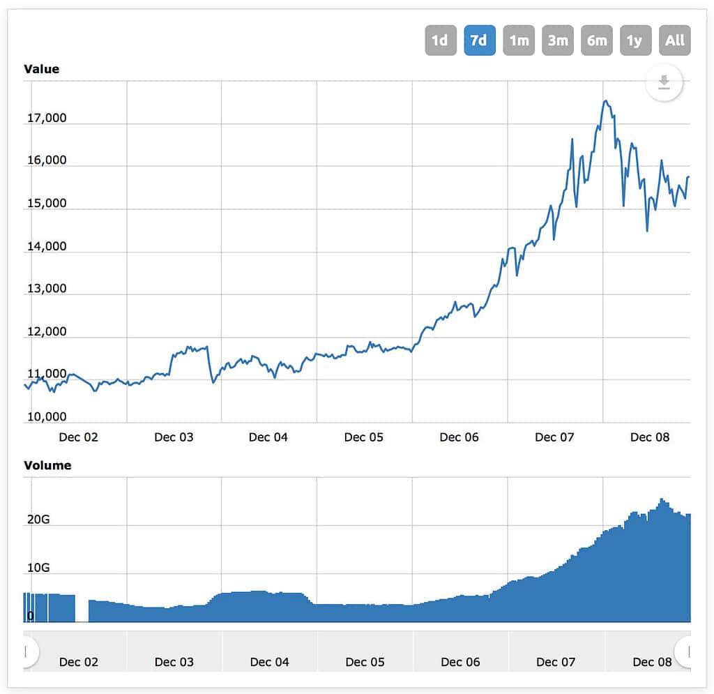 bitcoin 5 day chart