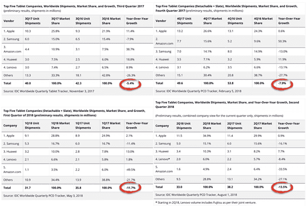 Idc Admits Ipad Market Share Is At The Top- The Mac Observer