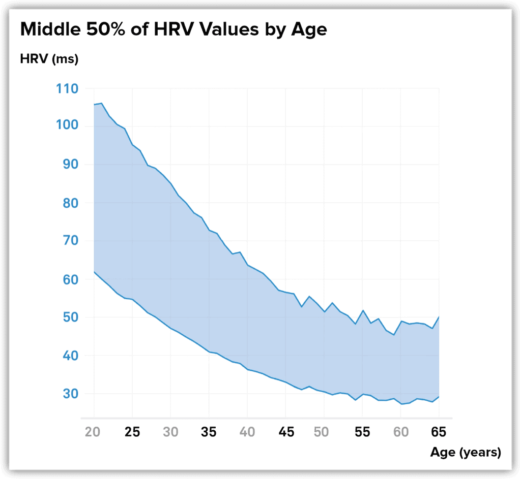 What Is Normal Heart Rate Variability By Age