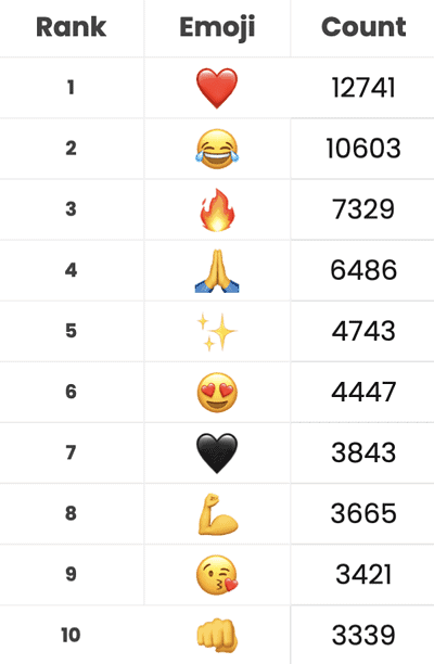 Here's the Top Emojis Celebrities Use on Instagram in 2022- The Mac ...