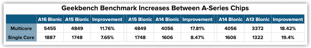 Examining Whether The A16 Bionic Chip Is Really Just an A15+ - The Mac