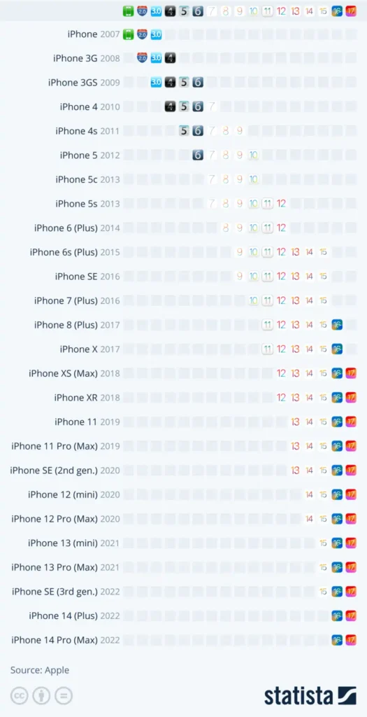 statista apple iphone software support