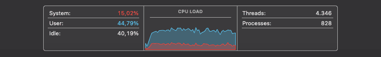 macOS Activity Monitor app showing a CPU usage graph